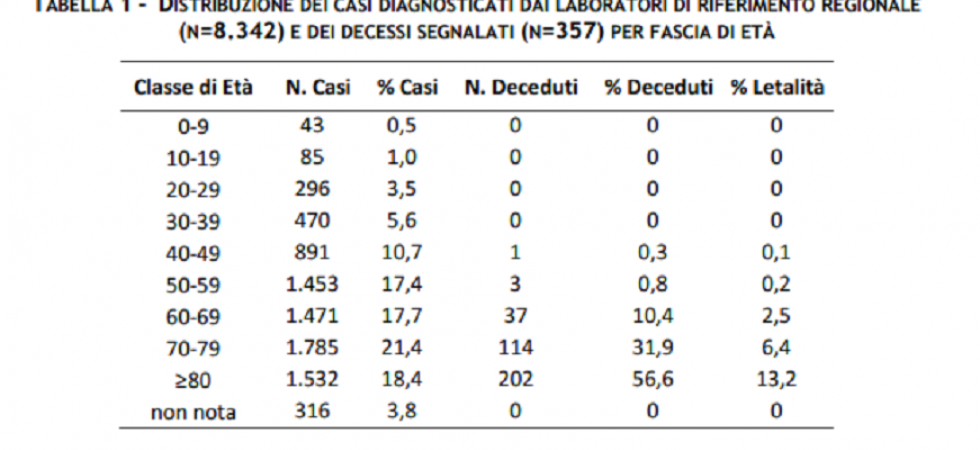 Tassi di letalità molto alti per la fasce d'età più anziane e catena di trasmissione impossibile da ricostruire